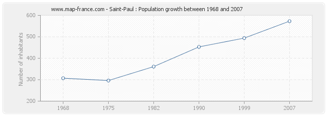 Population Saint-Paul