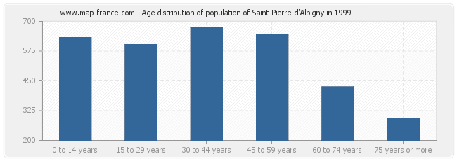 Age distribution of population of Saint-Pierre-d'Albigny in 1999
