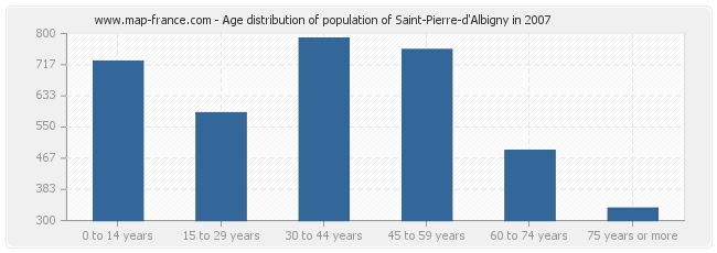 Age distribution of population of Saint-Pierre-d'Albigny in 2007