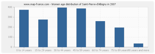 Women age distribution of Saint-Pierre-d'Albigny in 2007