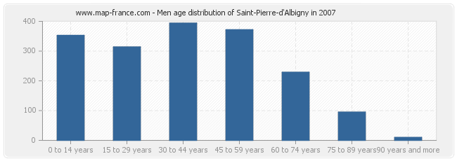 Men age distribution of Saint-Pierre-d'Albigny in 2007