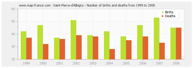 Saint-Pierre-d'Albigny : Number of births and deaths from 1999 to 2008