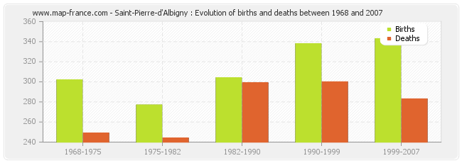Saint-Pierre-d'Albigny : Evolution of births and deaths between 1968 and 2007