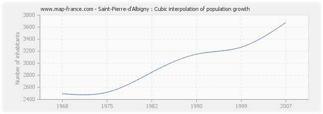 Saint-Pierre-d'Albigny : Cubic interpolation of population growth