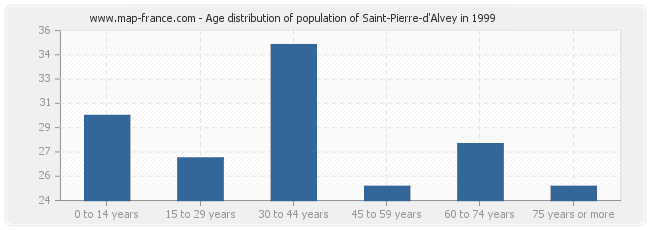 Age distribution of population of Saint-Pierre-d'Alvey in 1999