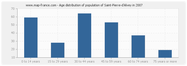 Age distribution of population of Saint-Pierre-d'Alvey in 2007