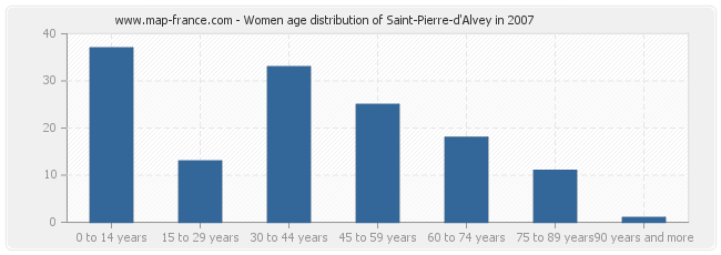 Women age distribution of Saint-Pierre-d'Alvey in 2007