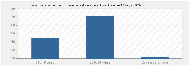 Women age distribution of Saint-Pierre-d'Alvey in 2007