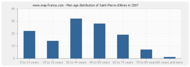 Men age distribution of Saint-Pierre-d'Alvey in 2007