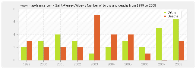 Saint-Pierre-d'Alvey : Number of births and deaths from 1999 to 2008
