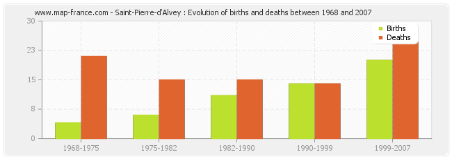 Saint-Pierre-d'Alvey : Evolution of births and deaths between 1968 and 2007