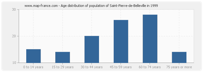 Age distribution of population of Saint-Pierre-de-Belleville in 1999