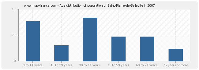 Age distribution of population of Saint-Pierre-de-Belleville in 2007