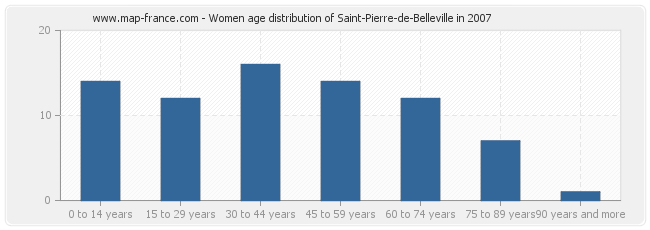 Women age distribution of Saint-Pierre-de-Belleville in 2007