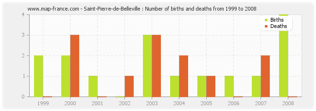 Saint-Pierre-de-Belleville : Number of births and deaths from 1999 to 2008