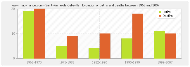 Saint-Pierre-de-Belleville : Evolution of births and deaths between 1968 and 2007