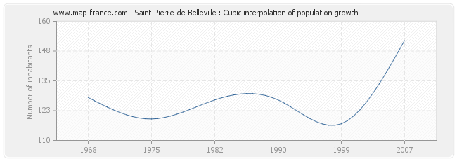 Saint-Pierre-de-Belleville : Cubic interpolation of population growth
