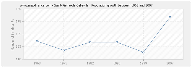 Population Saint-Pierre-de-Belleville