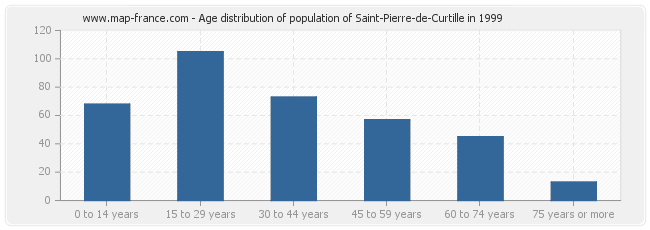 Age distribution of population of Saint-Pierre-de-Curtille in 1999