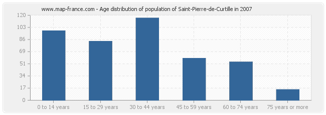 Age distribution of population of Saint-Pierre-de-Curtille in 2007