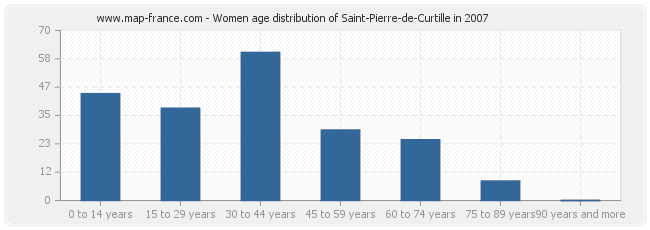 Women age distribution of Saint-Pierre-de-Curtille in 2007