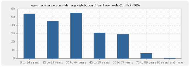 Men age distribution of Saint-Pierre-de-Curtille in 2007