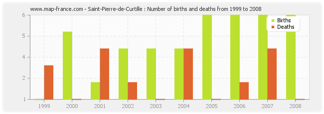 Saint-Pierre-de-Curtille : Number of births and deaths from 1999 to 2008