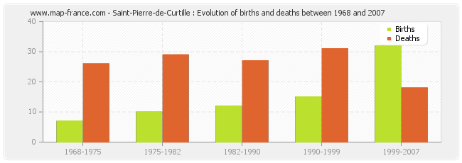 Saint-Pierre-de-Curtille : Evolution of births and deaths between 1968 and 2007
