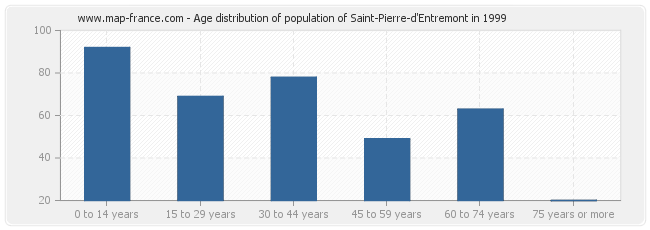 Age distribution of population of Saint-Pierre-d'Entremont in 1999