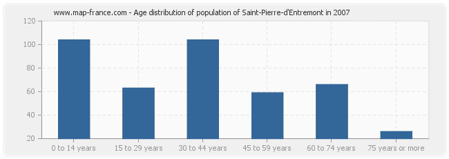 Age distribution of population of Saint-Pierre-d'Entremont in 2007