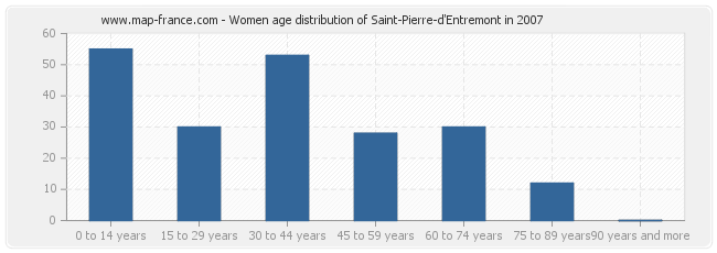 Women age distribution of Saint-Pierre-d'Entremont in 2007