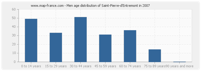 Men age distribution of Saint-Pierre-d'Entremont in 2007