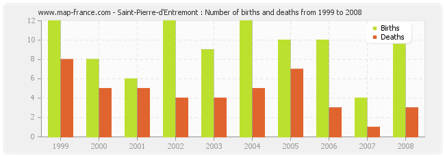 Saint-Pierre-d'Entremont : Number of births and deaths from 1999 to 2008