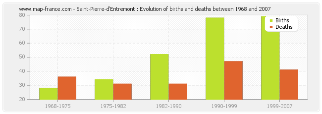 Saint-Pierre-d'Entremont : Evolution of births and deaths between 1968 and 2007