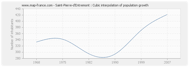 Saint-Pierre-d'Entremont : Cubic interpolation of population growth