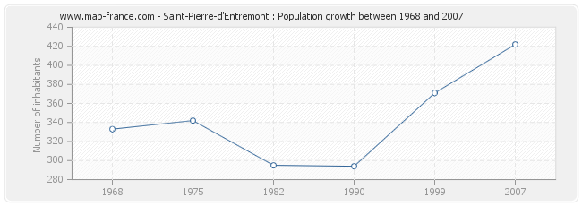 Population Saint-Pierre-d'Entremont