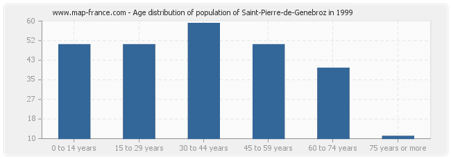 Age distribution of population of Saint-Pierre-de-Genebroz in 1999