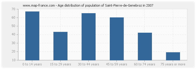 Age distribution of population of Saint-Pierre-de-Genebroz in 2007