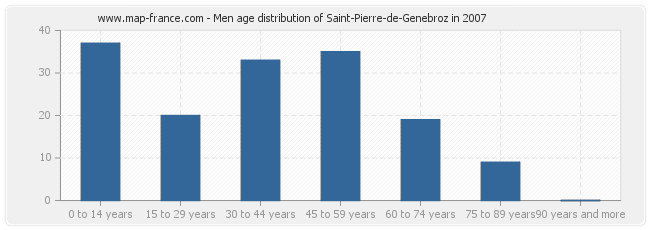 Men age distribution of Saint-Pierre-de-Genebroz in 2007