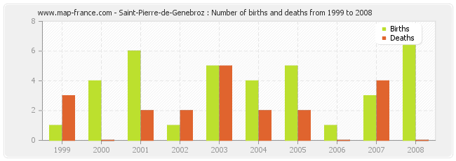 Saint-Pierre-de-Genebroz : Number of births and deaths from 1999 to 2008