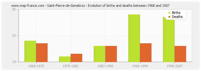 Saint-Pierre-de-Genebroz : Evolution of births and deaths between 1968 and 2007