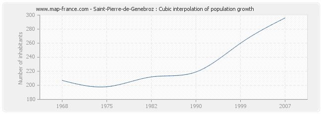 Saint-Pierre-de-Genebroz : Cubic interpolation of population growth