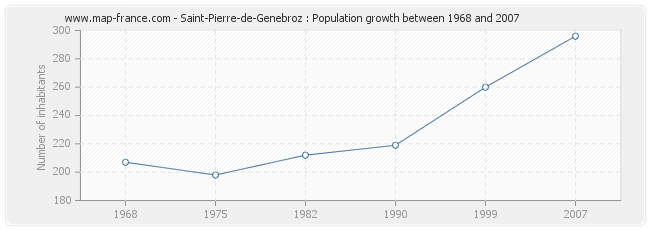 Population Saint-Pierre-de-Genebroz