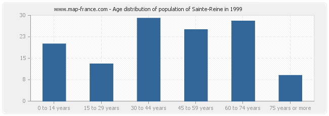 Age distribution of population of Sainte-Reine in 1999