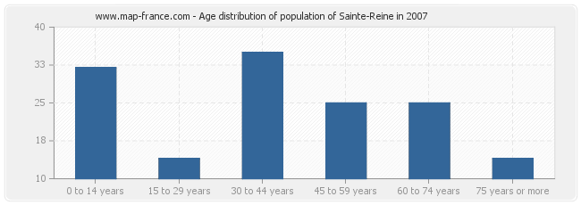 Age distribution of population of Sainte-Reine in 2007