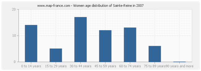 Women age distribution of Sainte-Reine in 2007