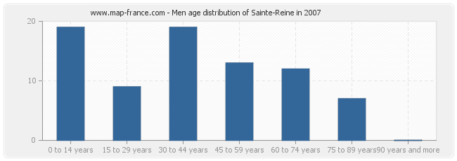 Men age distribution of Sainte-Reine in 2007