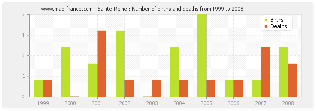 Sainte-Reine : Number of births and deaths from 1999 to 2008
