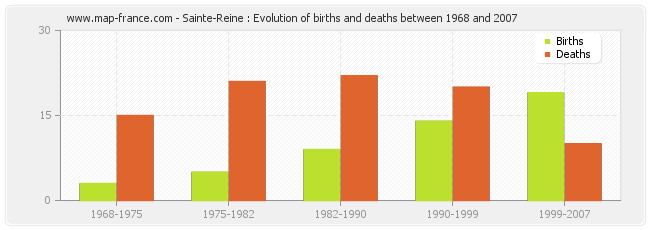 Sainte-Reine : Evolution of births and deaths between 1968 and 2007