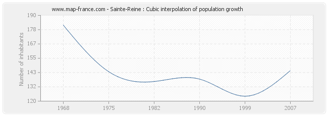 Sainte-Reine : Cubic interpolation of population growth